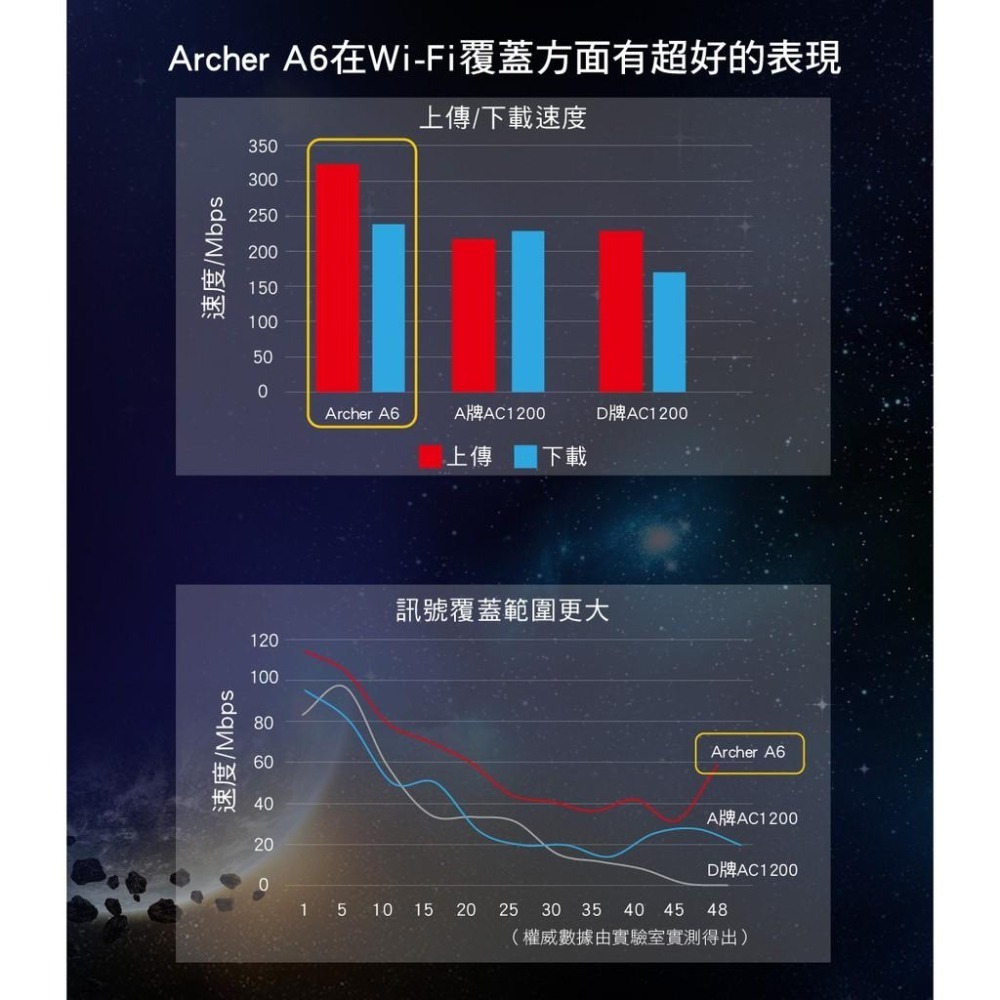【限量100】TP-Link Archer A6 AC1200 無線 MU-MIMO Gigabit 路由器 分享器-細節圖6