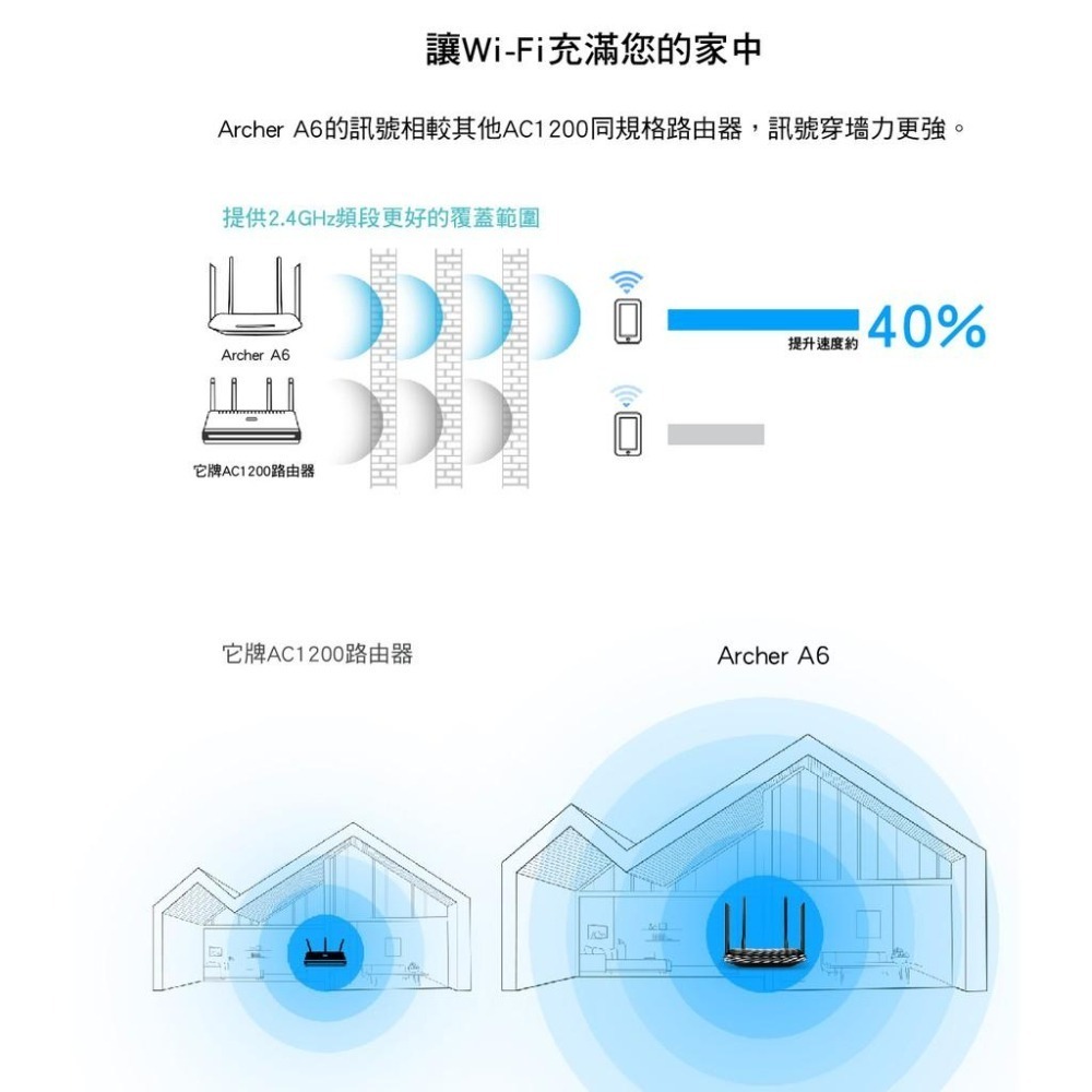 【限量100】TP-Link Archer A6 AC1200 無線 MU-MIMO Gigabit 路由器 分享器-細節圖8