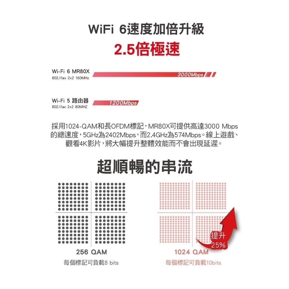 現貨 Mercusys 水星網路 MR80X AX3000 Gigabit 雙頻 WiFi 6 無線網路路由器 光華商場-細節圖3