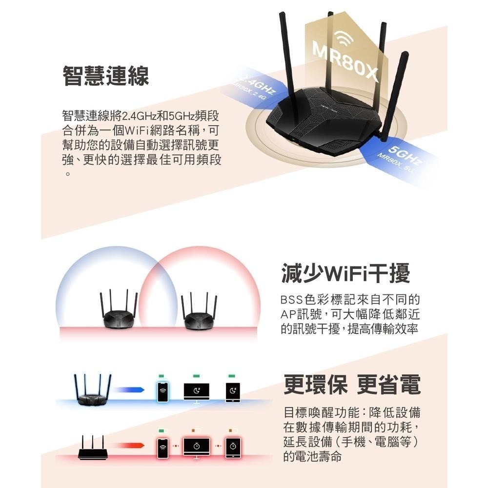 現貨 Mercusys 水星網路 MR80X AX3000 Gigabit 雙頻 WiFi 6 無線網路路由器 光華商場-細節圖6