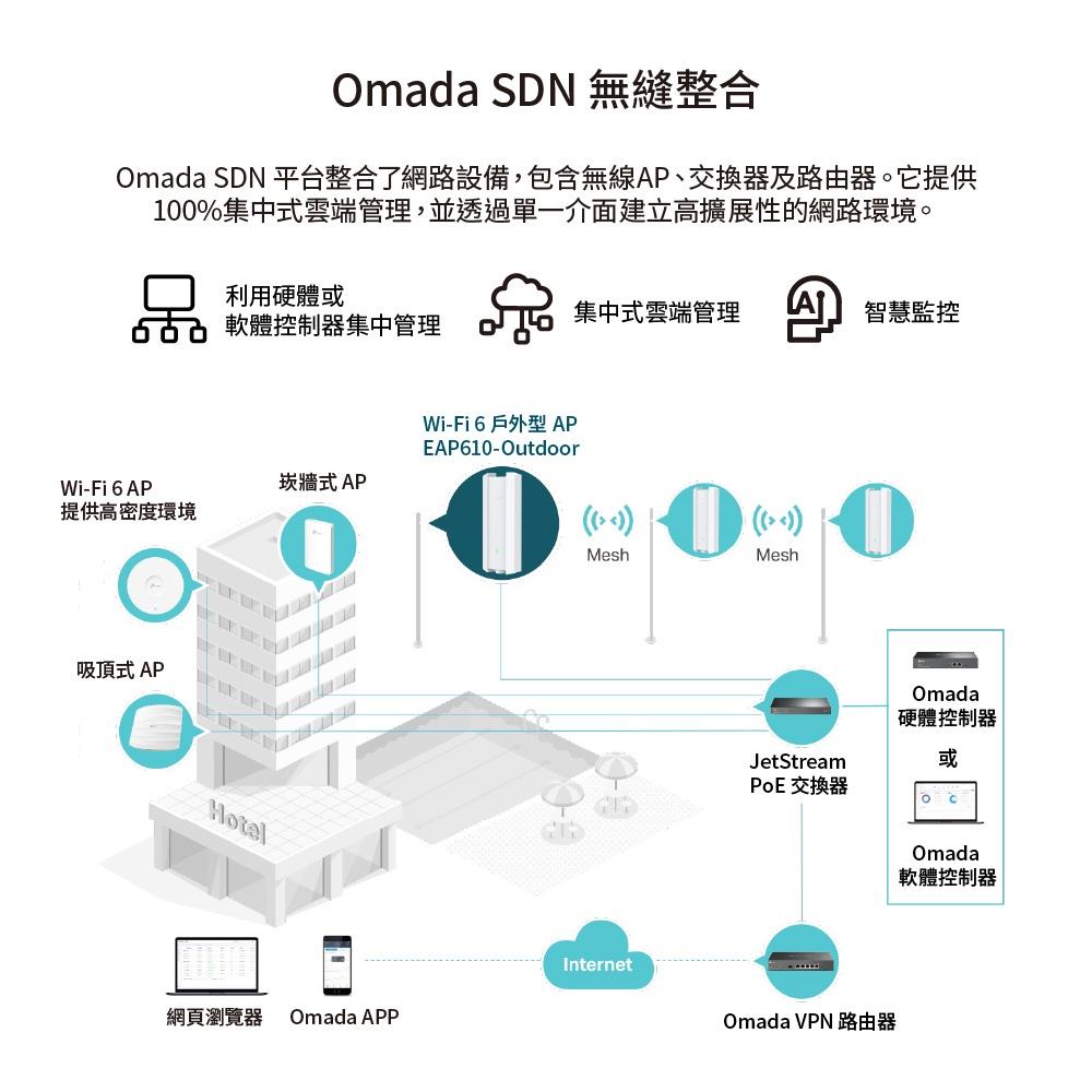 【免運直送】TP-LINK EAP610-Outdoor AX1800 網路分享器 室內 戶外型 Wi-Fi 6 基地台-細節圖5