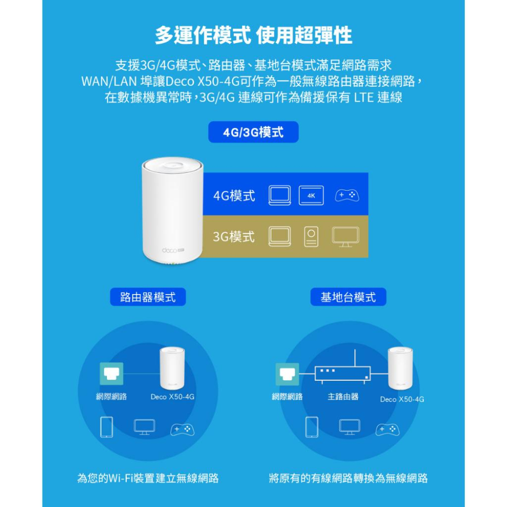 TP-LINK Deco X50-4G 4G+ AX3000 雙頻 wifi 路由器 網路分享器 WIFI分享 光華商場-細節圖7