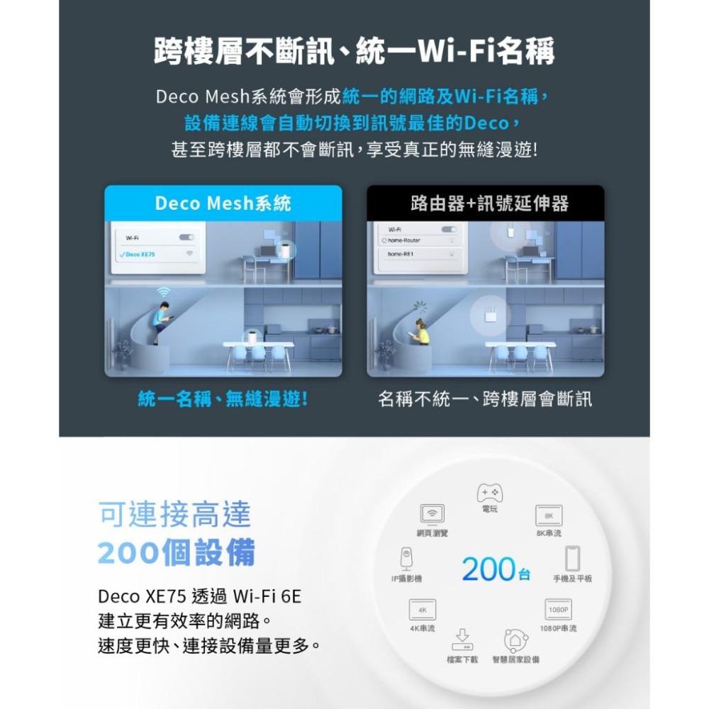【免運直送】TP-LINK 分享器 Deco XE75 AXE5400 三頻 Mesh Wi-Fi 6E 系統 路由器-細節圖7