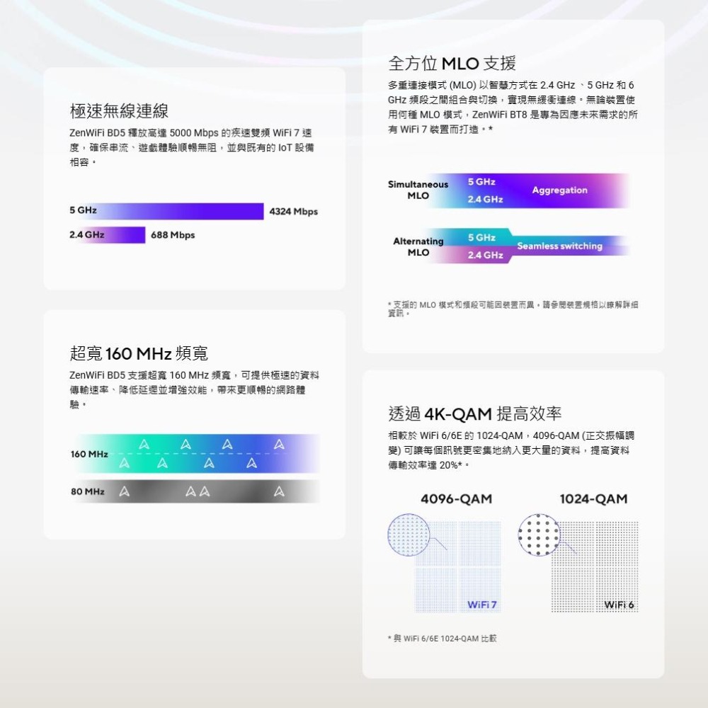 ASUS 華碩 ZenWiFi BD5 雙頻 WiFi 7 AiMesh 無線路由器 Mesh 系統 分享器 光華-細節圖6