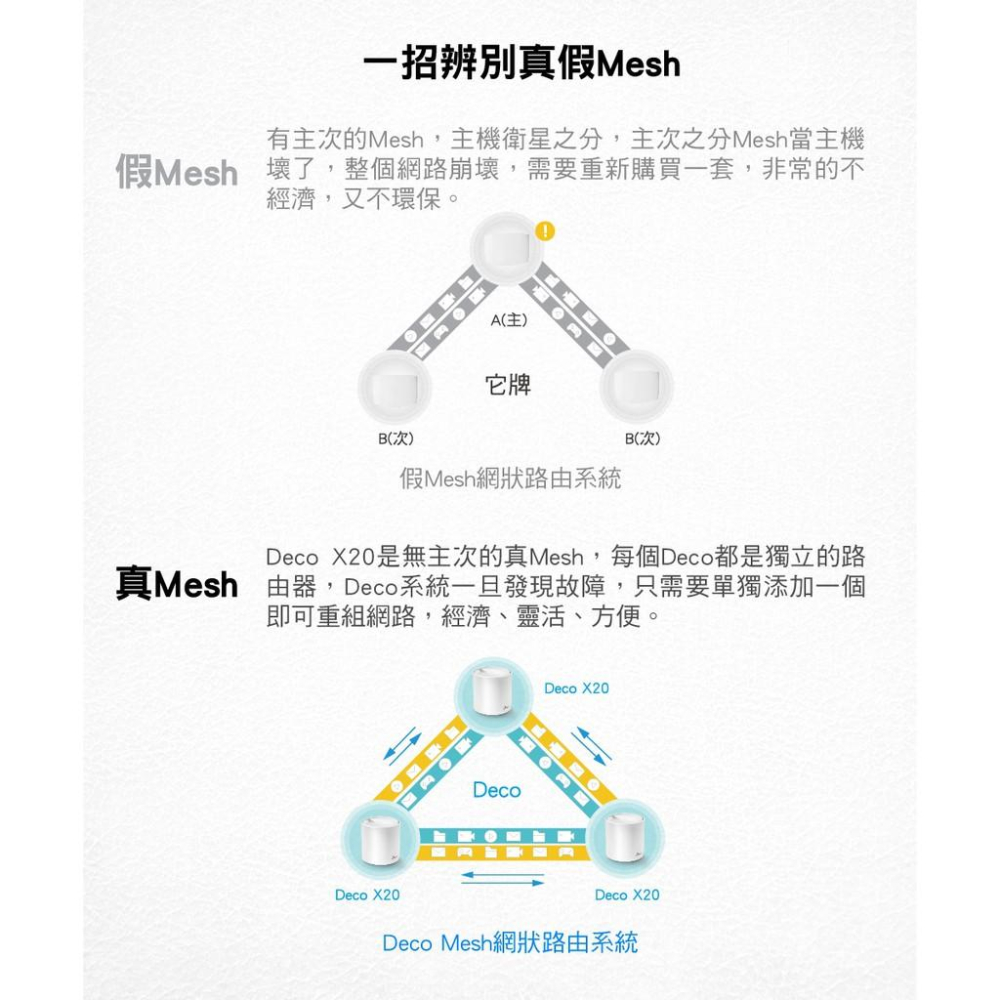 折扣碼【現貨免運】TP-Link Deco X20 AX1800 Mesh 雙頻 3入 路由器 WiFi6 網路 分享器-細節圖5