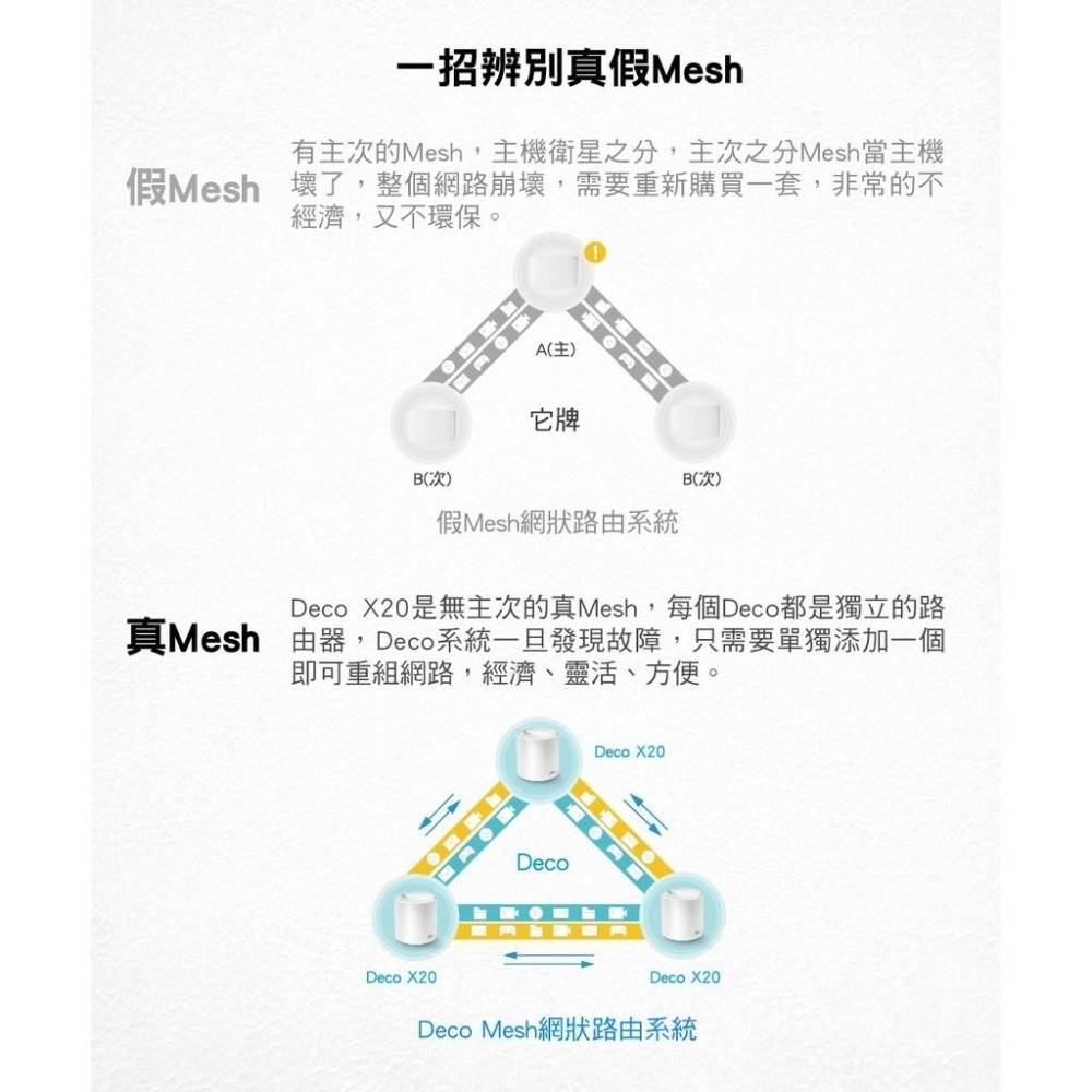 折扣碼【現貨免運】TP-Link Deco X20 AX1800 Mesh 雙頻 3入 路由器 WiFi6 網路 分享器-細節圖5