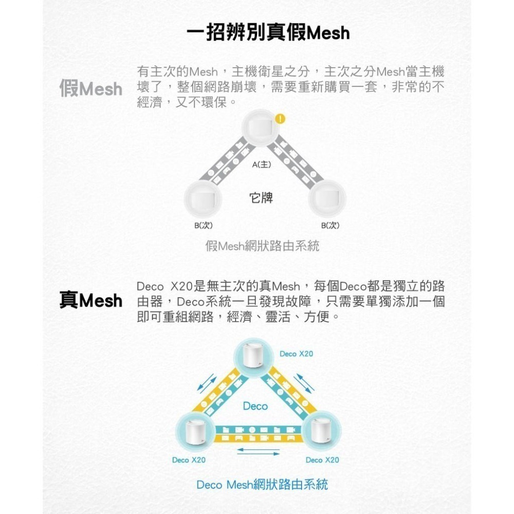 折扣碼【現貨免運】TP-Link Deco X20 AX1800 Mesh 雙頻 3入 路由器 WiFi6 網路 分享器-細節圖5