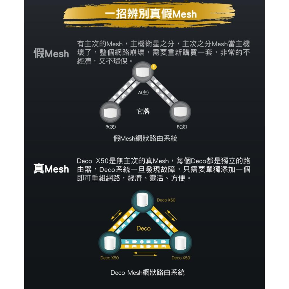 【現貨熱銷】TP-Link Deco X60 AX3000 Mesh 雙頻 路由器 無線網路分享器 X50 光華商場-細節圖6