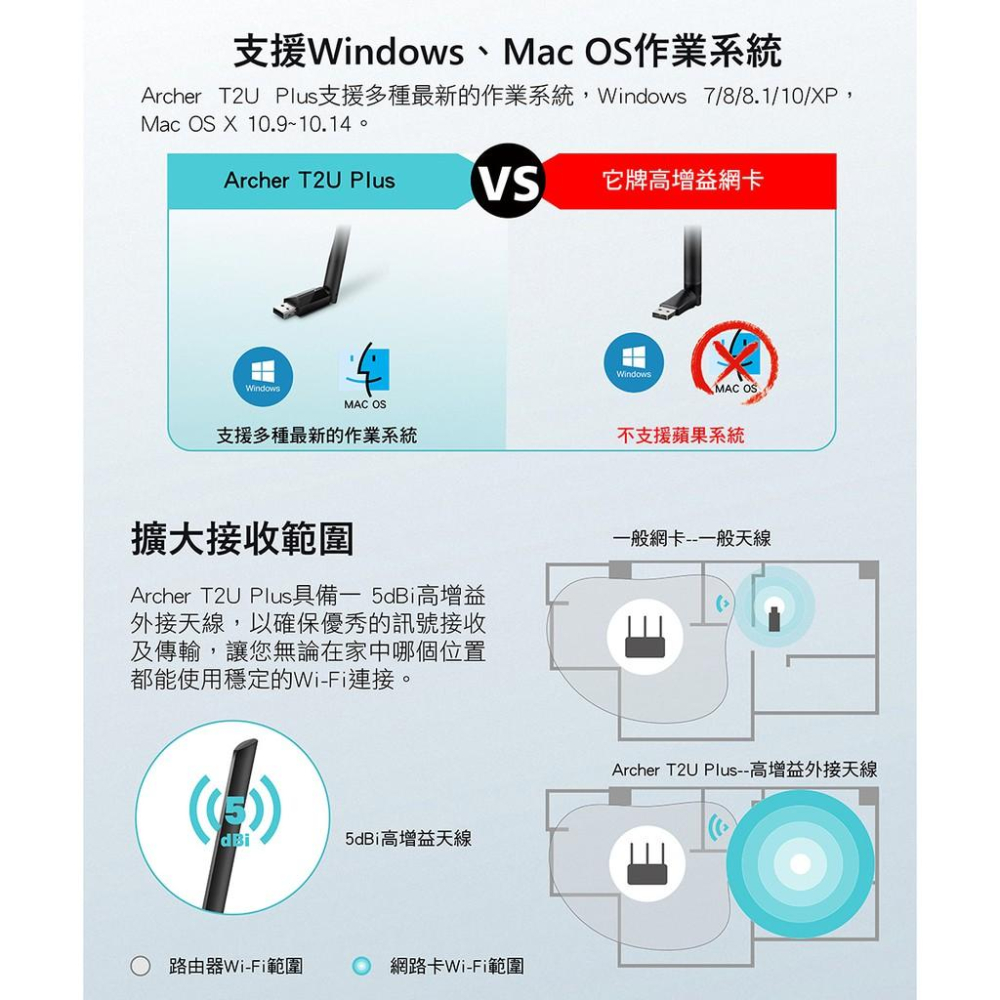 【現貨熱銷】TP-Link Archer T2U Plus 650Mbps AC雙頻 wifi網路 USB 無線網卡-細節圖6