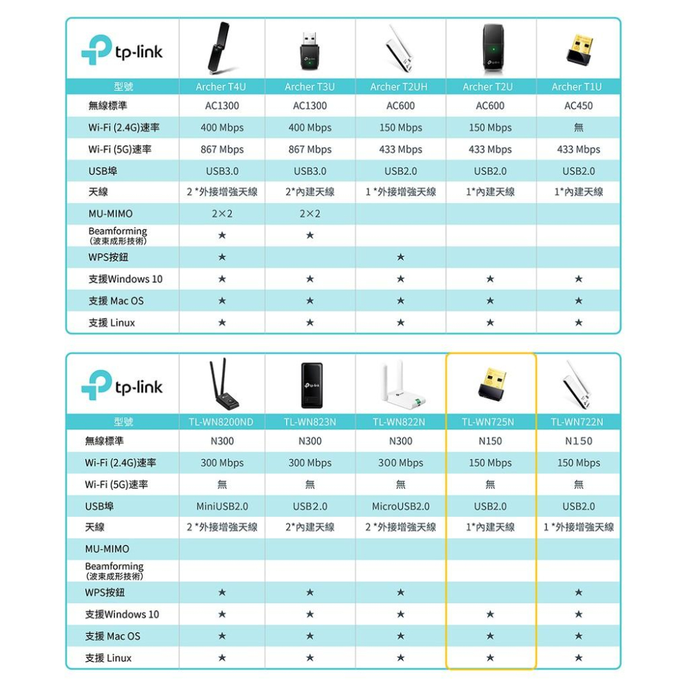 【現貨熱銷】TP-Link TL-WN725N 150Mbps USB 無線網卡 保固三年 USB網卡 接收器 公司貨-細節圖8