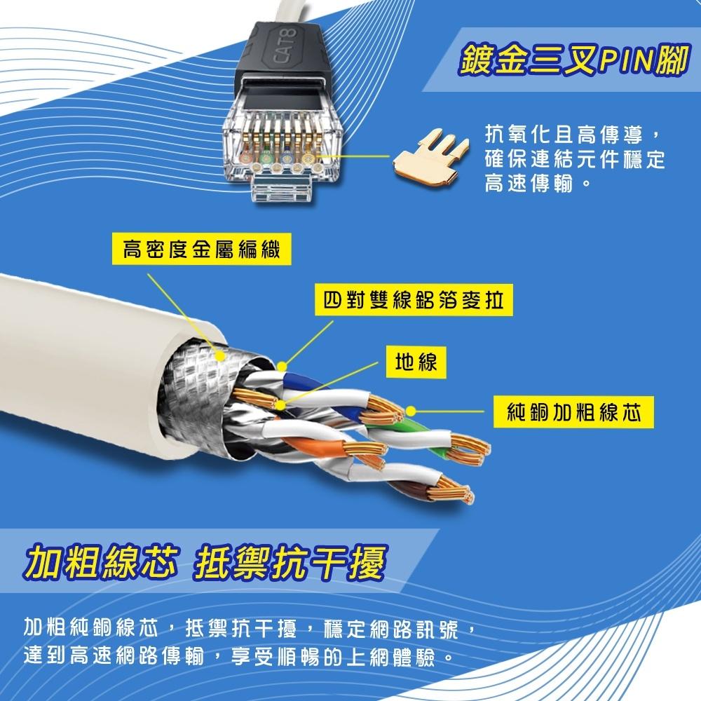 【線材】CAT.8 SSTP 電競級 商用 網路線 1米 2米 3米 5米 10米 15米 公司貨 純銅線芯 RJD8-細節圖6