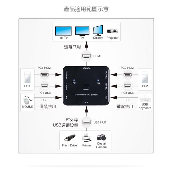Digifusion 伽利略 HKVM2S HDMI KVM 電子式 電腦切換器 4K 2埠 KVM切換器-細節圖4