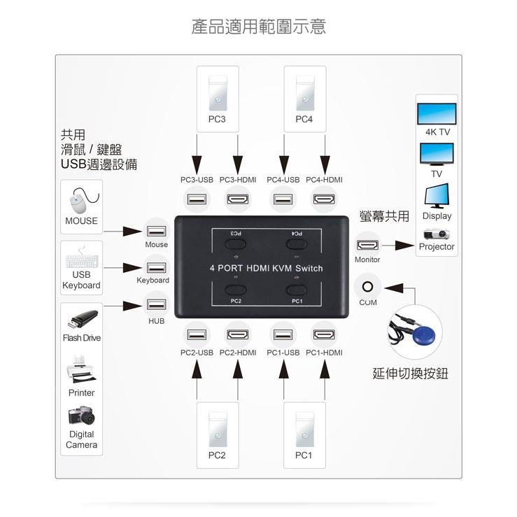 伽利略 HKVM4S HDMI 4K/2K KVM 電腦切換器 4埠 裝置 分配器 轉換器 光華商場 公司貨-細節圖4
