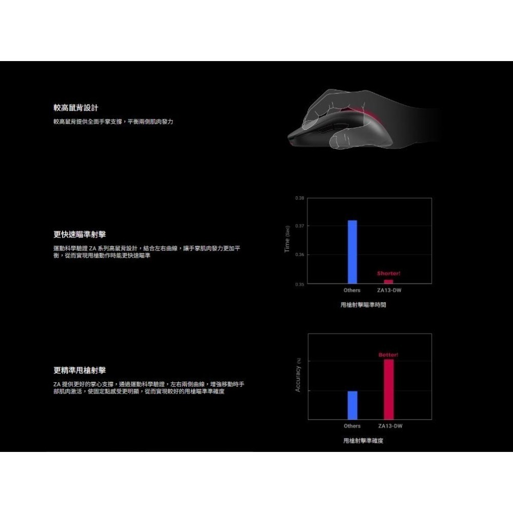 BenQ ZOWIE 卓威 ZA13-DW－4K 無線電競滑鼠 對稱設計 無線滑鼠 電競滑鼠 遊戲滑鼠 光華-細節圖4