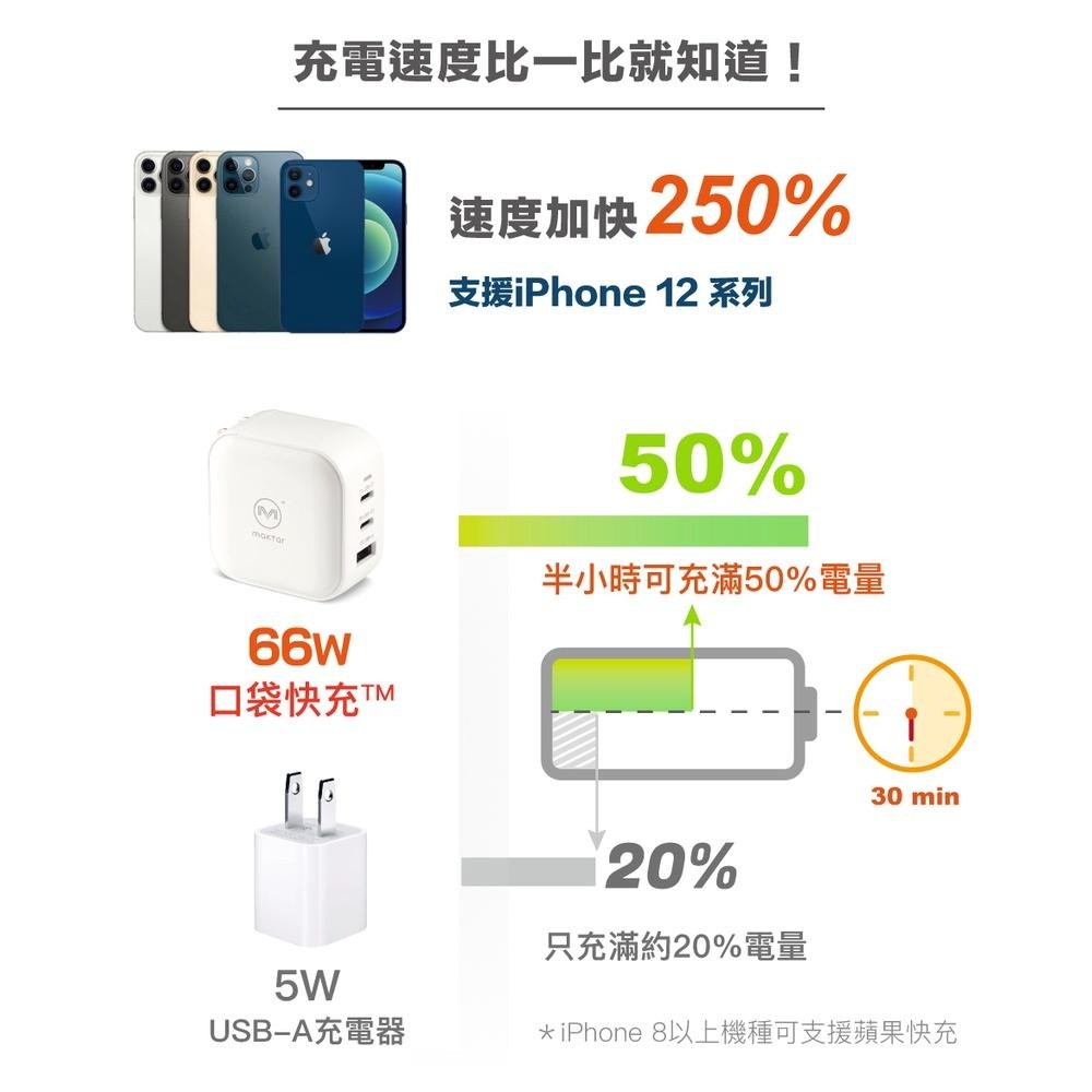 Maktar 66W GaN 66WGaN 45W 38W 口袋快充 時尚白 曜石黑 三孔快充 充電頭 快充頭 光華商場-細節圖5