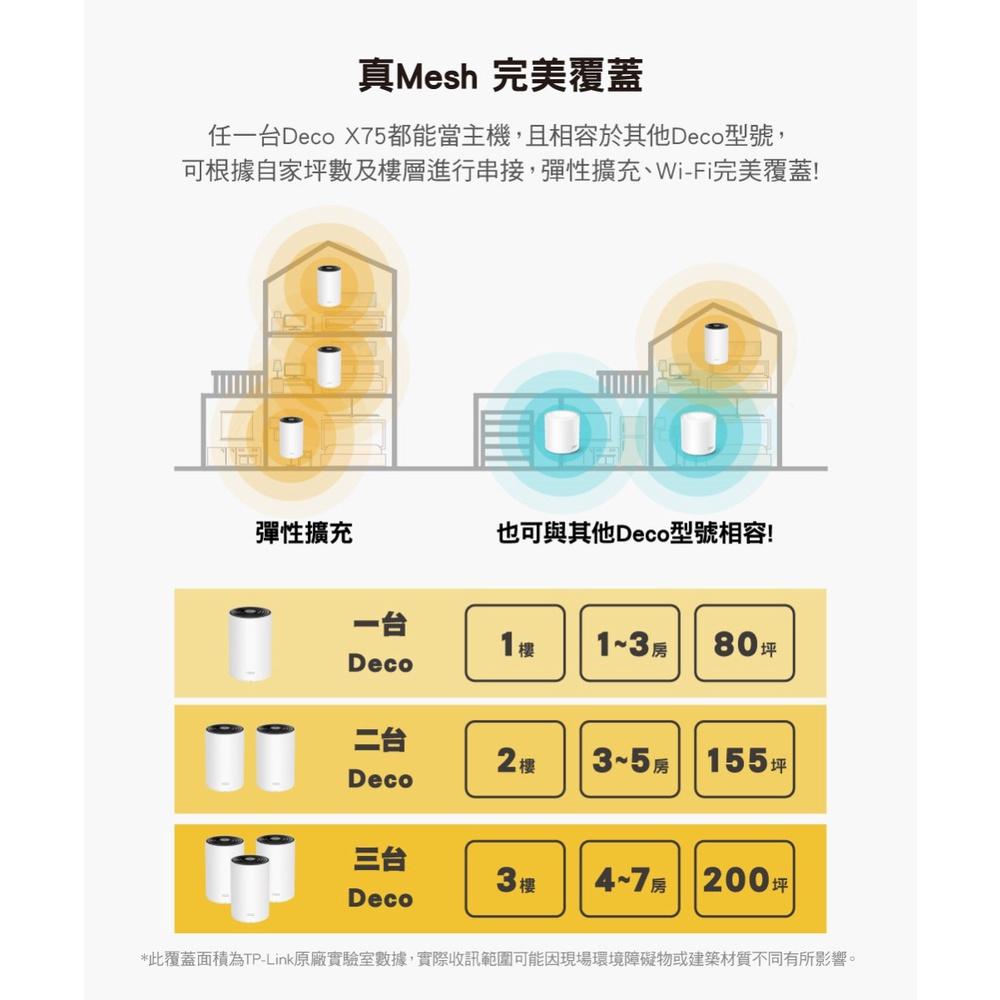 【免運直送】TP-LINK Deco X75 AX5400 Mesh WiFi 6 路由器 分享器 公司貨 光華商場-細節圖3