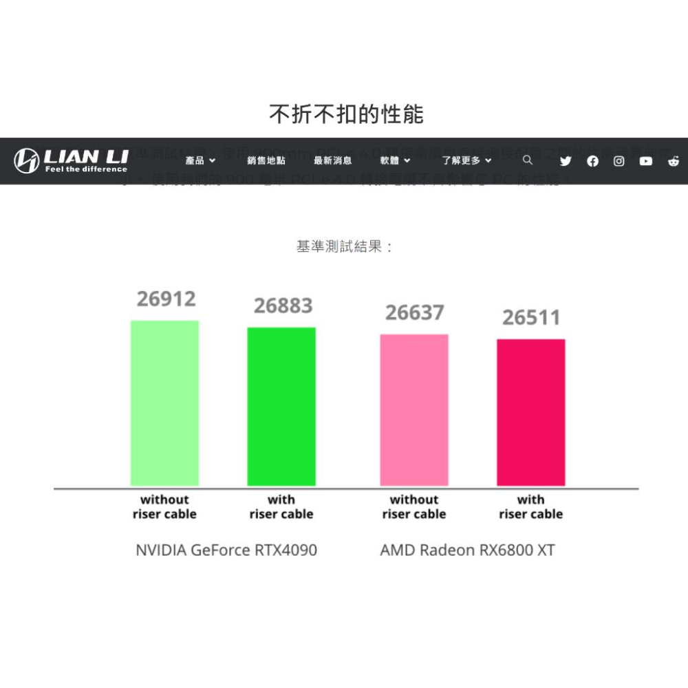 Lian Li 聯力 PW-PCIV-4-90X/90W PCIe 4.0 顯卡延長排線 顯卡排線 90cm 光華-細節圖6