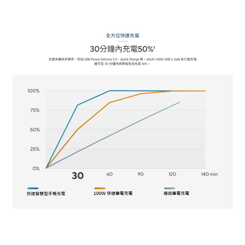 ASUS 華碩 AC100-03－100W USB-C GaN 氮化鎵充電器 充電頭 豆腐頭 光華商場 公司貨-細節圖6