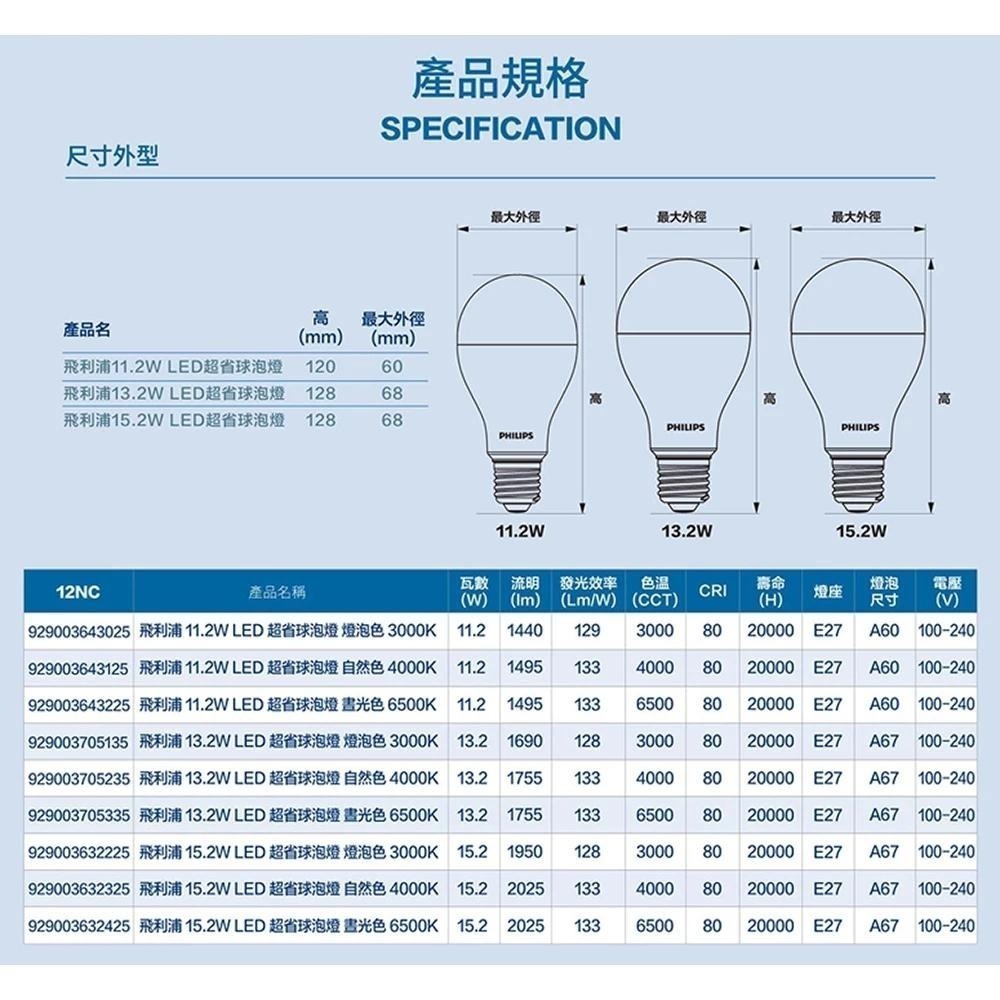 Philips 飛利浦 超省光 LED超省電燈泡 11.2W／13.2W／15.2W／3000K／4000K／6500K-細節圖5