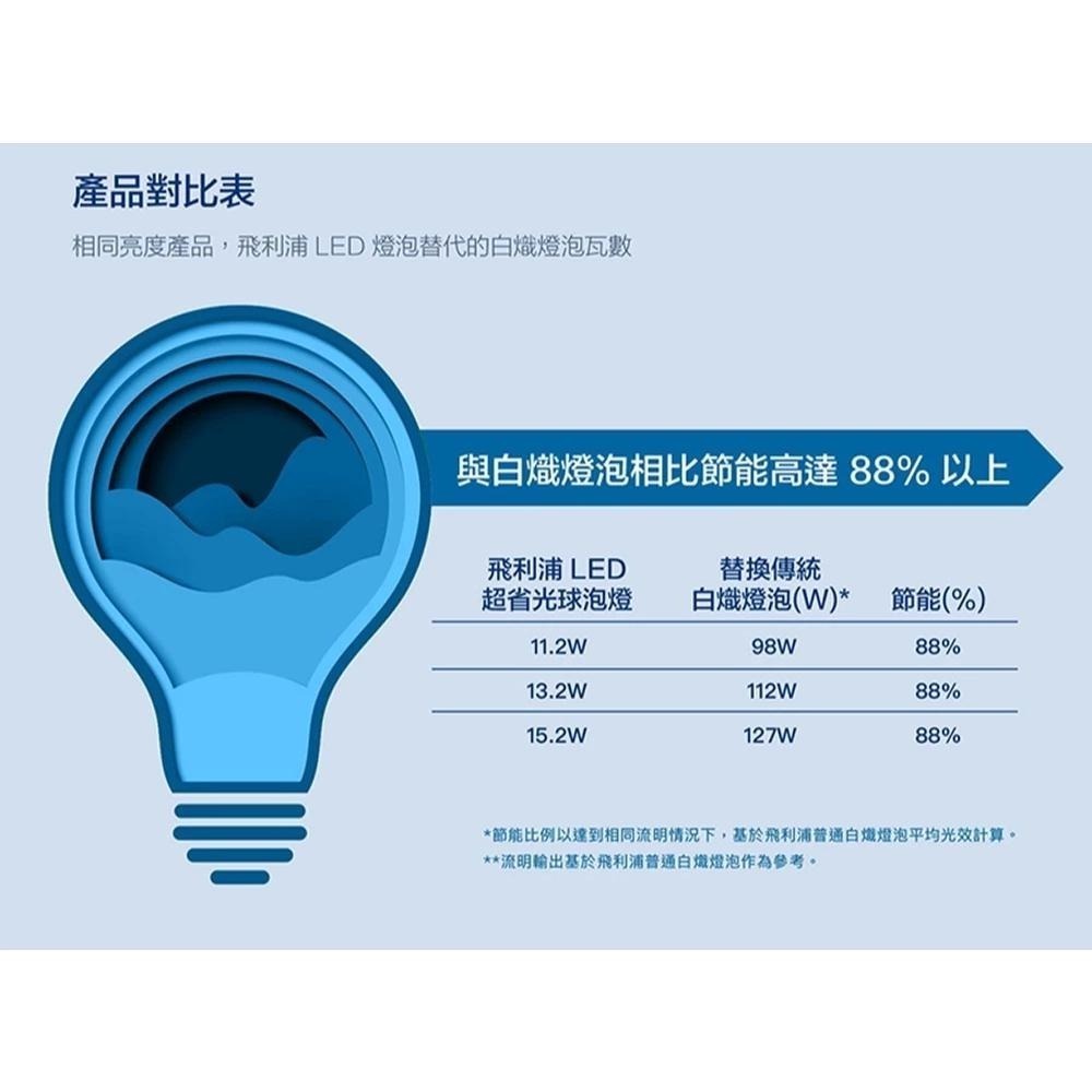 Philips 飛利浦 超省光 LED超省電燈泡 11.2W／13.2W／15.2W／3000K／4000K／6500K-細節圖8