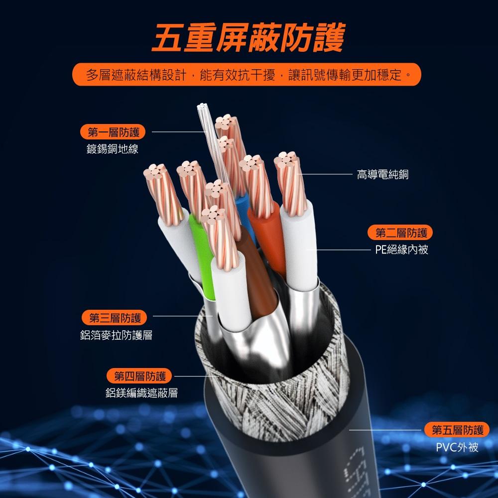 PowerSync 群加 L8VG－CAT.8 SFTP 鍍金接頭高速網路線 1m／3m／5m／10m CAT8 網路線-細節圖7