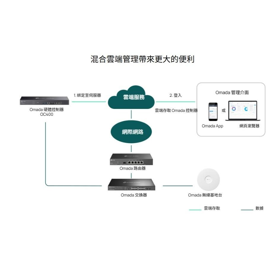 tp-link OC400 Omada 2埠10G + 4埠 Gigabit SDN 硬體控制器 SDN控制器 公司貨-細節圖6