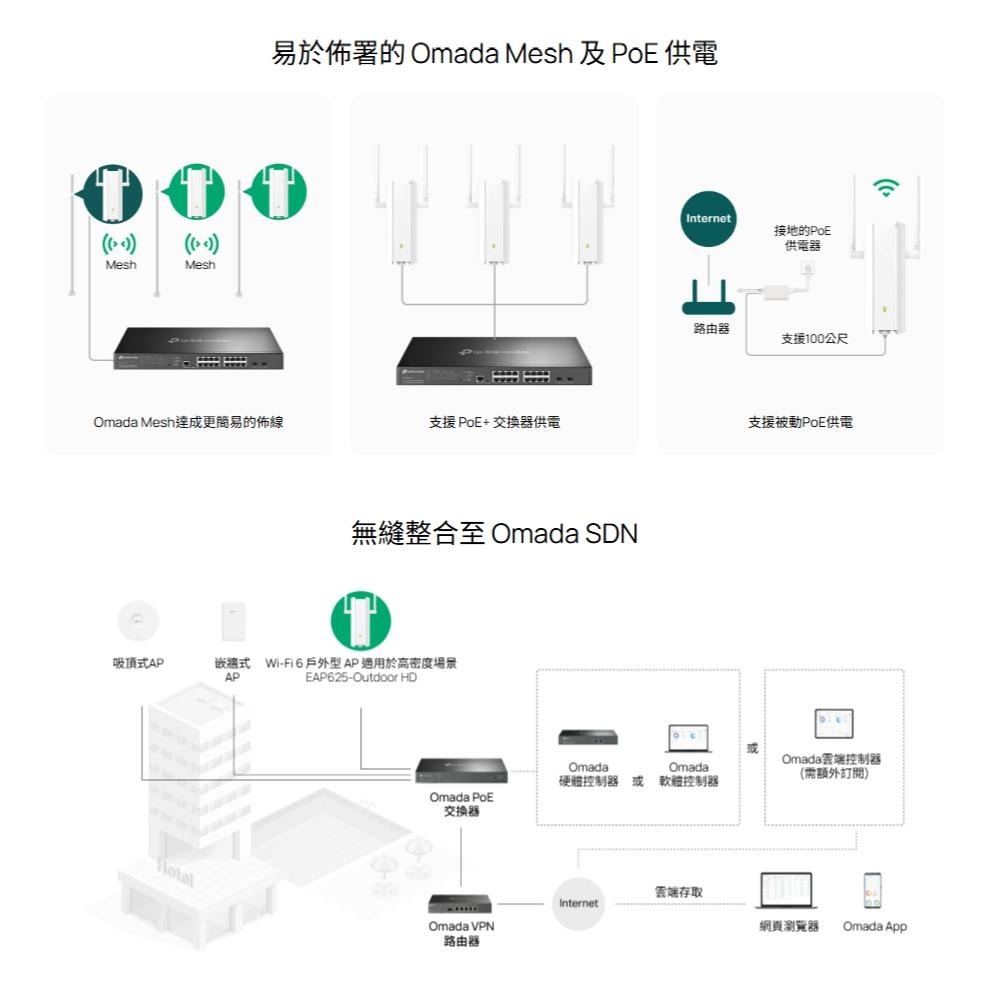 tp-link EAP625-Outdoor-HD－AX1800 室內/戶外型 Wi-Fi 6 基地台 分享器 路由器-細節圖6