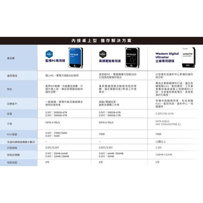 WD 威騰 Ultrastar DC HC310 3.5吋 HDD 內接硬碟 2TB／4TB／6TB 企業碟 機械硬碟-細節圖7