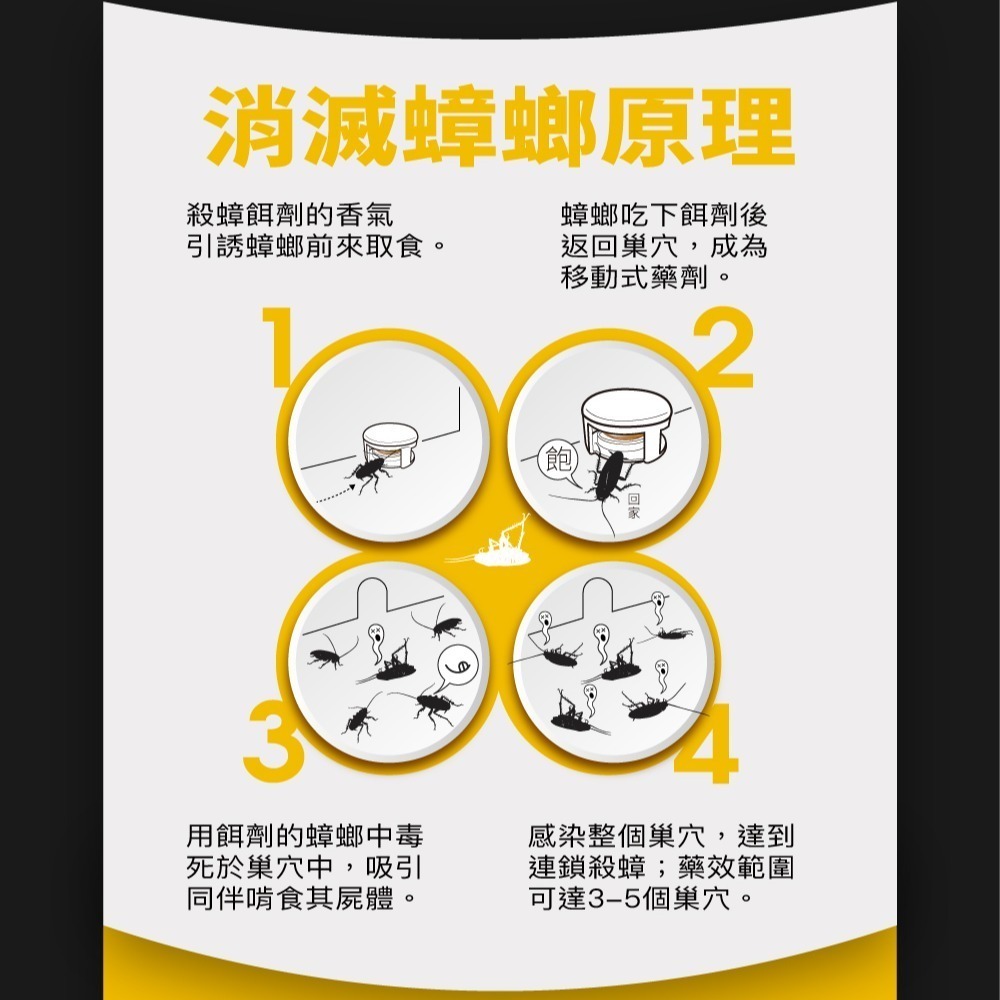 【限時購】174T升級20克加量不加價 殺蟑 連鎖殺蟑 內附10個誘餌盒 再加送10個餌劑盒 (共有20個餌劑盒)-細節圖5