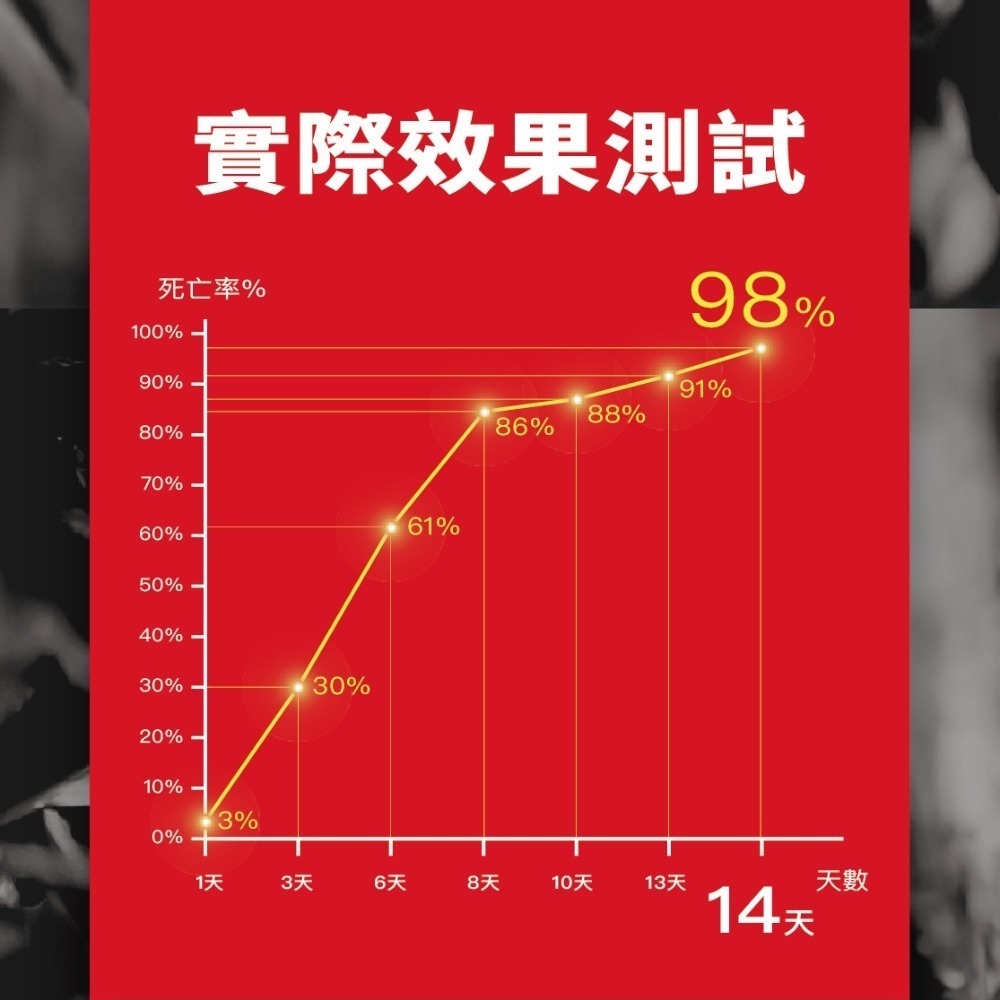 174T除蟻凝膠30克 防治 螞蟻藥30克 內附10個安全餌劑盒 再加贈10個安全餌劑盒-細節圖6