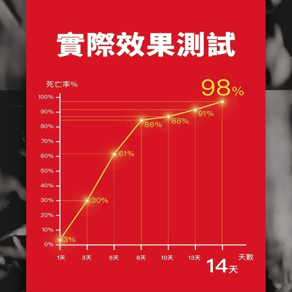 【即期促銷】174T除蟻凝膠30克 防治 螞蟻藥30克 內附10個安全餌劑盒 再加贈10個安全餌劑盒-細節圖6