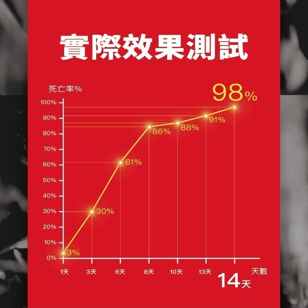 【限時購】174T除蟻凝膠30克 防治 螞蟻藥30克 內附10個安全餌劑盒 再加贈10個安全餌劑盒-細節圖7