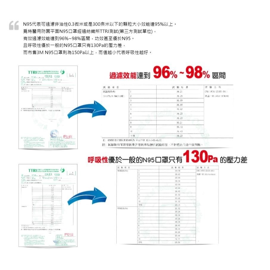 覓特成人口罩 單包裝30入/盒 防塵機能膜 醫用防菌平面N95口罩(盒裝)-細節圖4