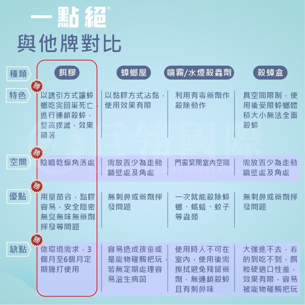 德國巴斯夫 一點絕5g 蟑螂藥 *2支+新奧除螞蟻藥80g 除蟻藥 *2瓶 (超值組合)-細節圖3