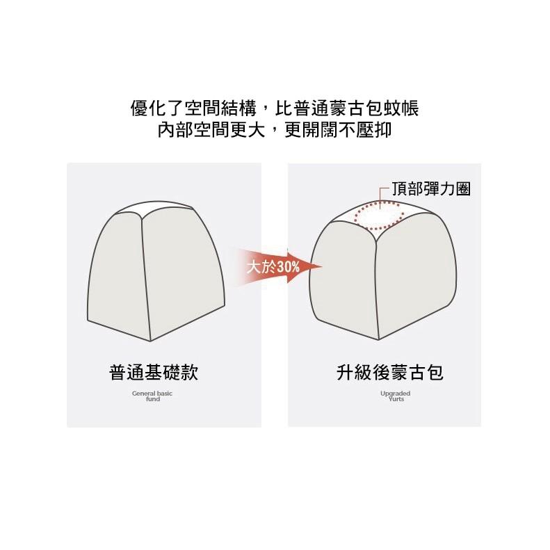 【台灣24h現貨】360度防蚊折疊免安裝加大方頂蚊帳 蚊帳 蒙古包蚊帳 折疊蚊帳 免安裝蚊帳 防蚊蚊帳 露營蚊帳 雙人蚊-細節圖7