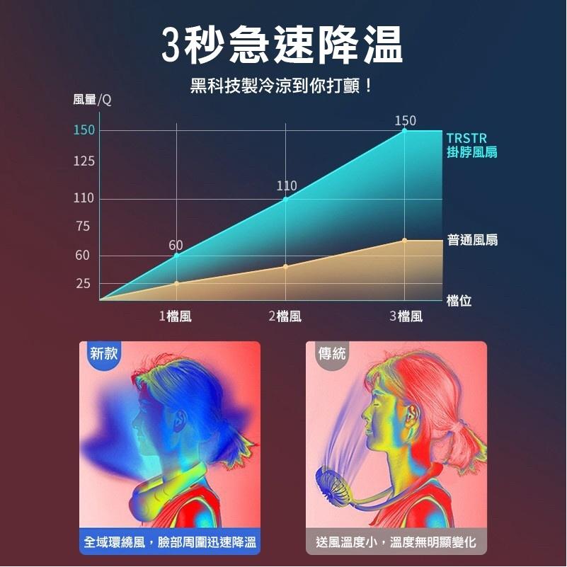 《二代無葉掛脖風扇 》4000mAh大容量 掛頸風扇  360°無葉掛脖風扇 隨身風扇 三檔調節 雙渦輪-細節圖7