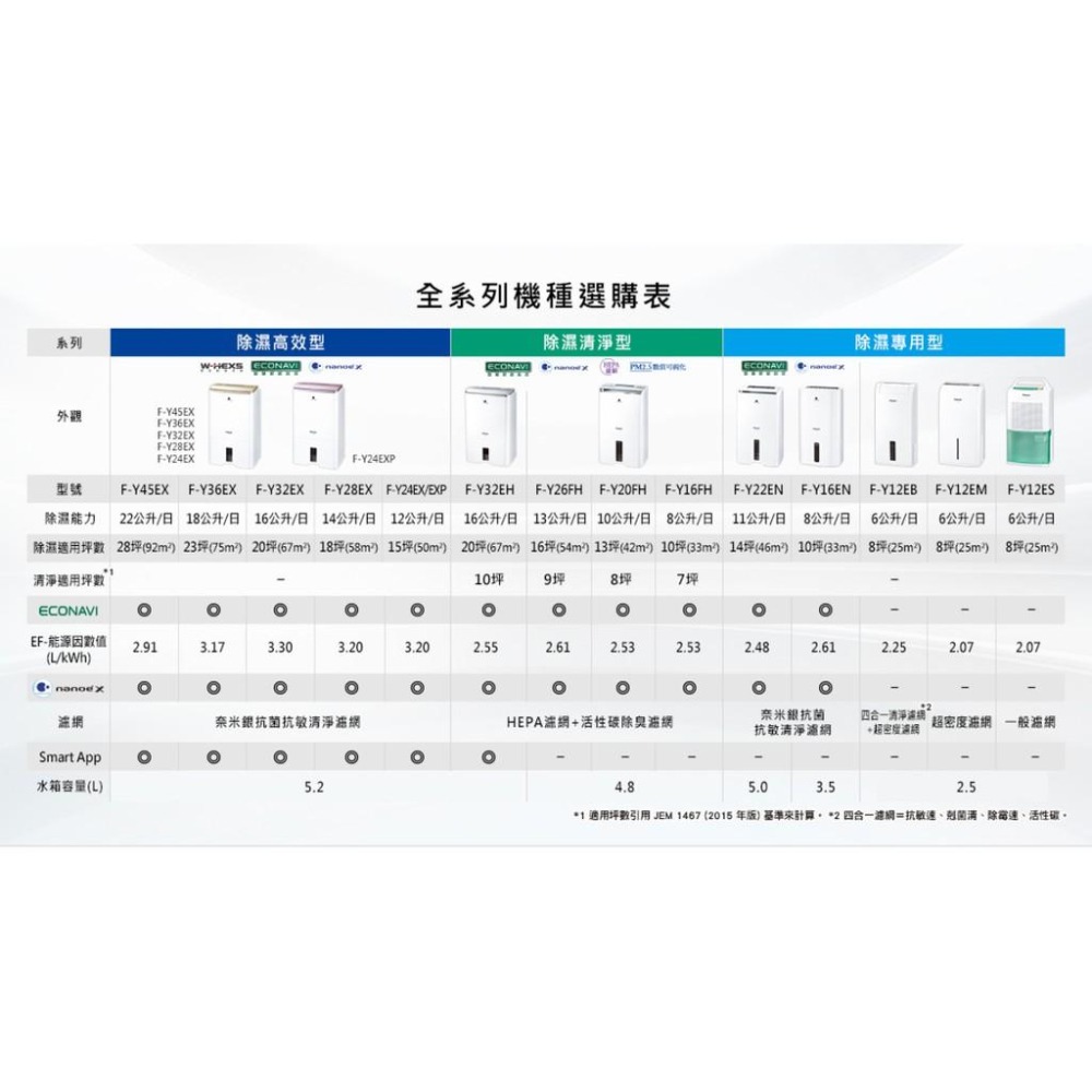 Panasonic國際牌 6公升清淨除濕機 F-Y12EB【柏碩電器BSmall】-細節圖6