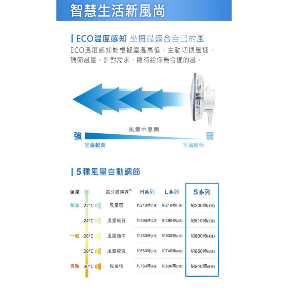 Panasonic國際牌 14吋 DC節能變頻立扇 電風扇 F-S14DMD【柏碩電器BSmall】-細節圖3