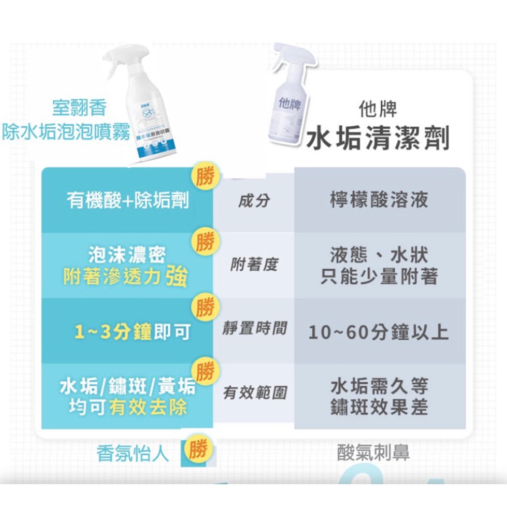 〔現貨〕室翲香 除水垢泡泡噴霧500ml 浴廁清潔劑 強效清潔 崩解水垢-細節圖2