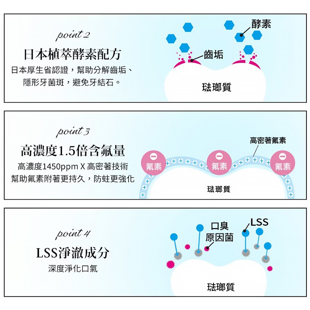 〔現貨〕日本獅王固齒佳牙膏130g 日本製造 淨涼牙膏 亮白牙膏 晶亮薄荷 雙重淨色因子 去除牙菌斑 含氟牙膏-細節圖3