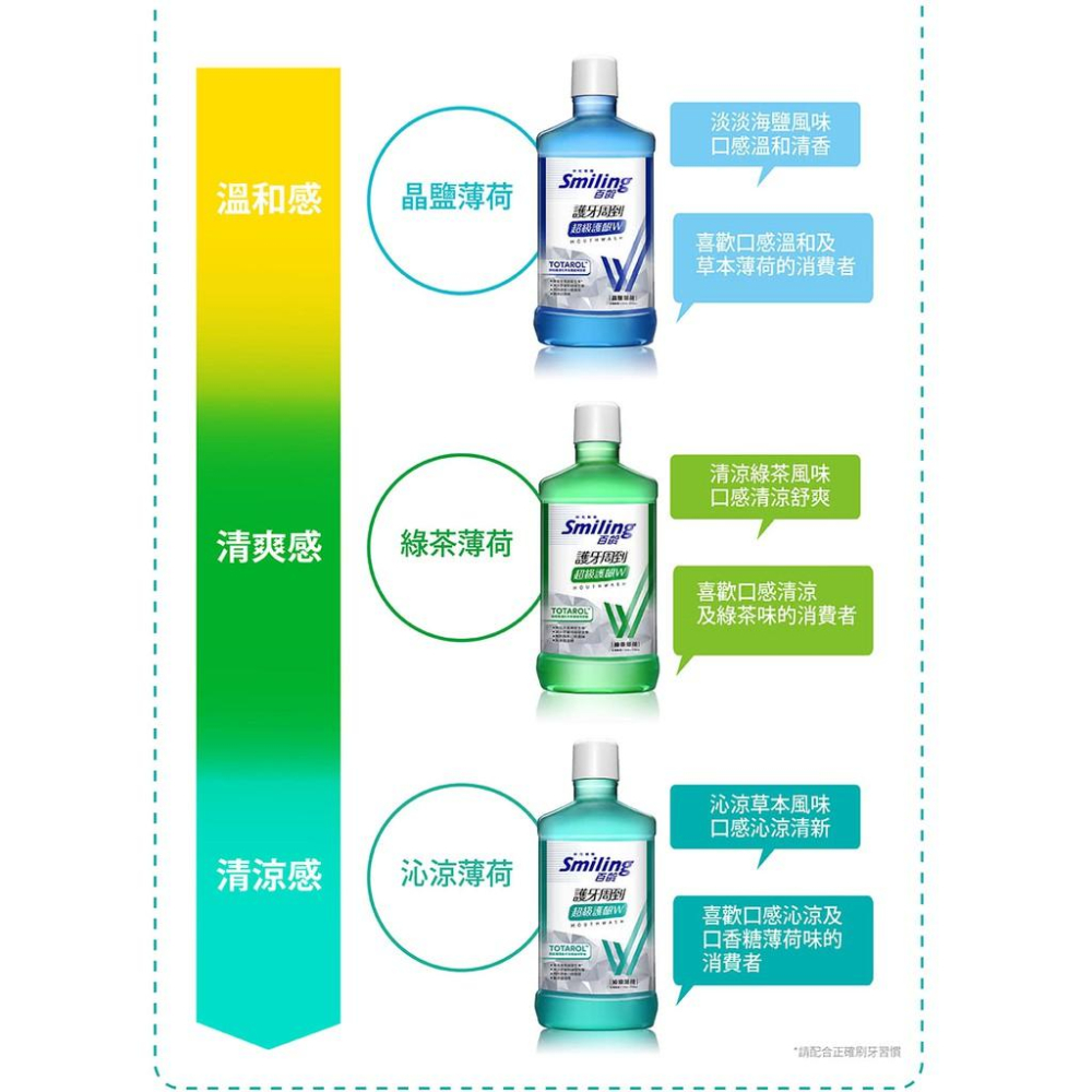 百齡Smiling 護牙周到牙膏-清新全效護理 110g-細節圖4