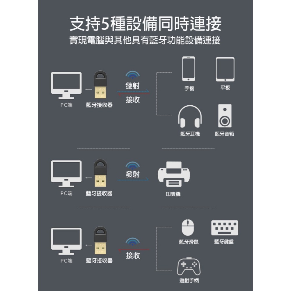 藍牙 藍芽 5.3 接收器 USB 藍牙適配器 電腦專用 外接藍牙 藍牙發射器 資料傳輸 免驅動-細節圖3