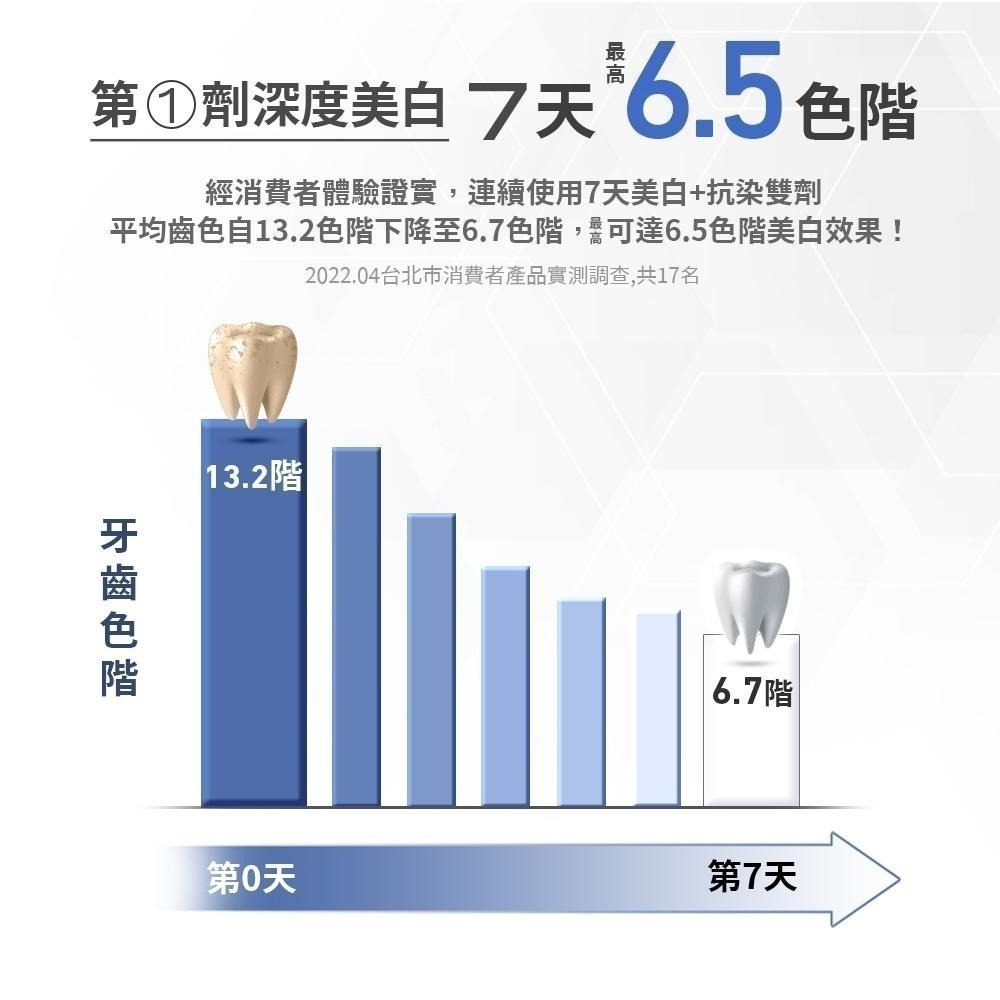 【Lab52齒妍堂】牙齒美白抗染雙效組｜衛福部核可牙齒美白 低刺激 美白牙托 新手友善 美齒 亮白-細節圖6