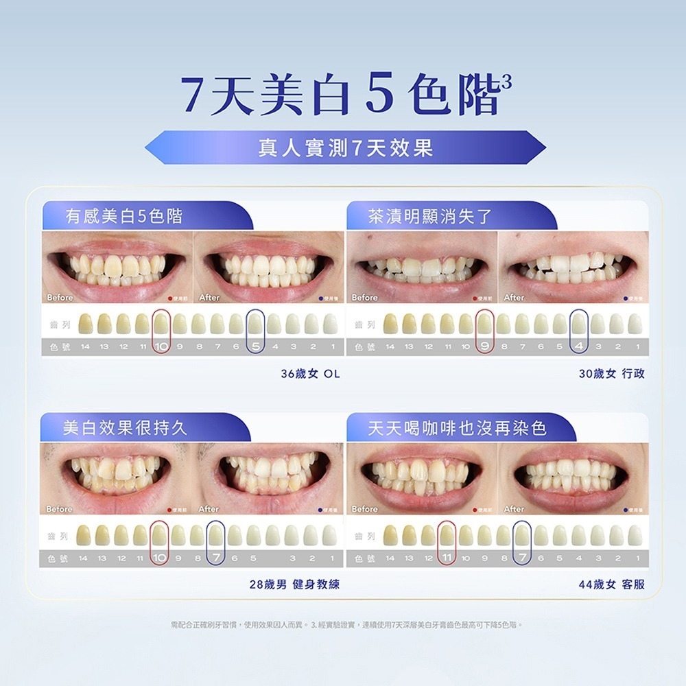 【7-ELEVEN門市團購】【Lab52齒妍堂】深層美白牙膏 80gX2入 贈雲朵護齦牙刷-細節圖8