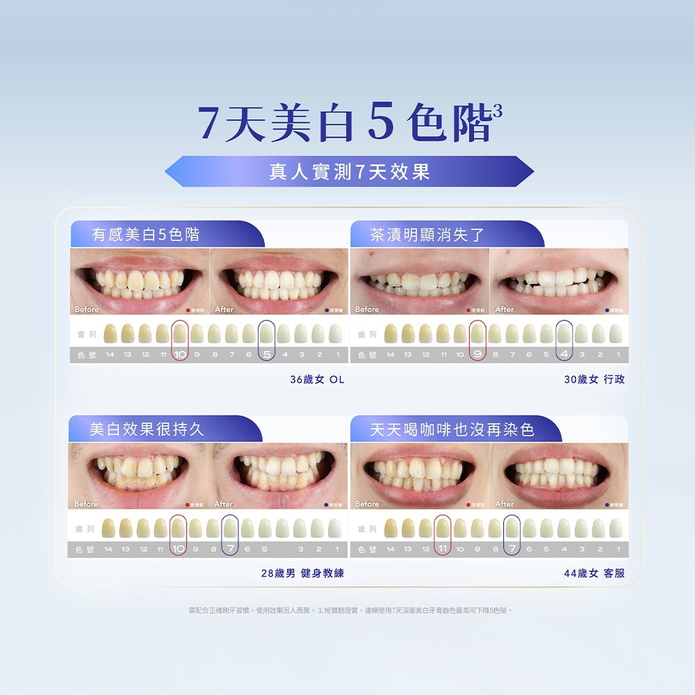 【7-ELEVEN門市團購】【Lab52齒妍堂】深層美白牙膏 80gX2入 贈雲朵護齦牙刷-細節圖9