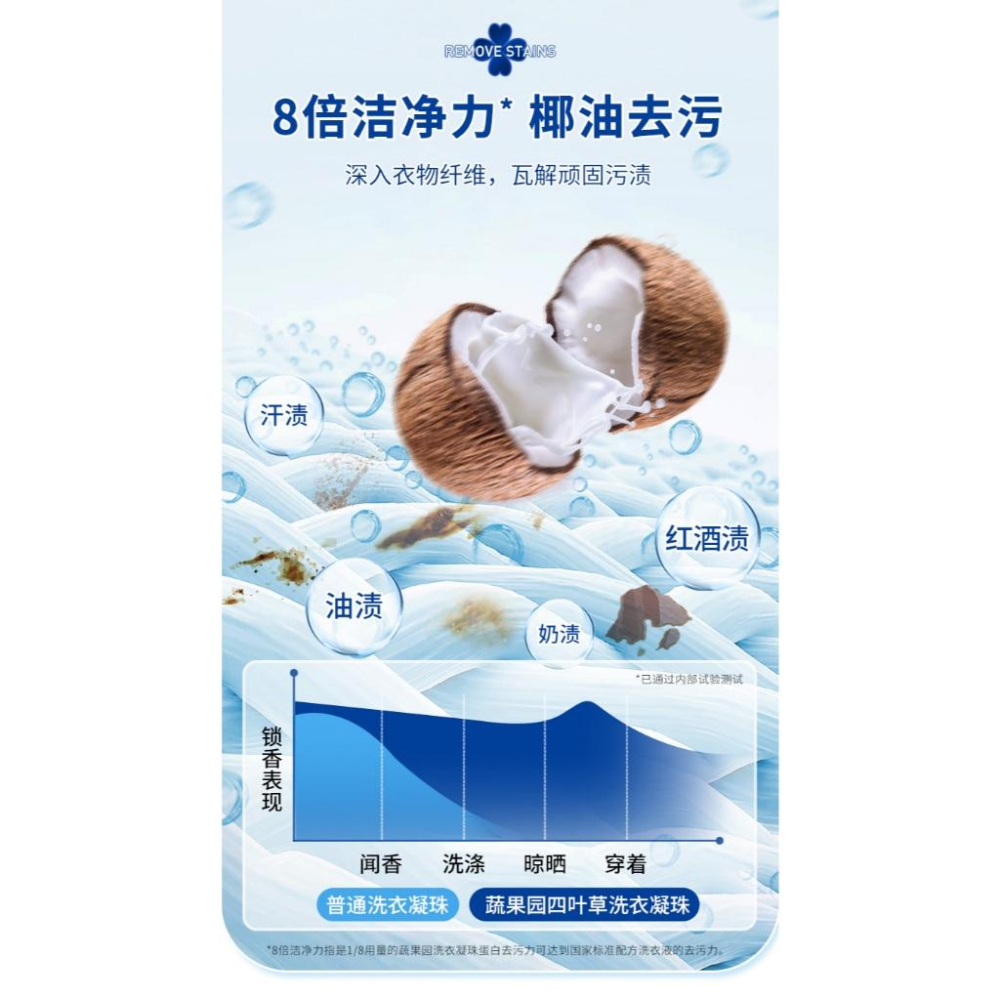 WDF.CO現貨│英倫品質 蔬果園│2024四葉草4合一香氛洗衣球│52入│8倍濃縮強效│除菌除塵螨│獨立包裝│衣物柔軟-細節圖6