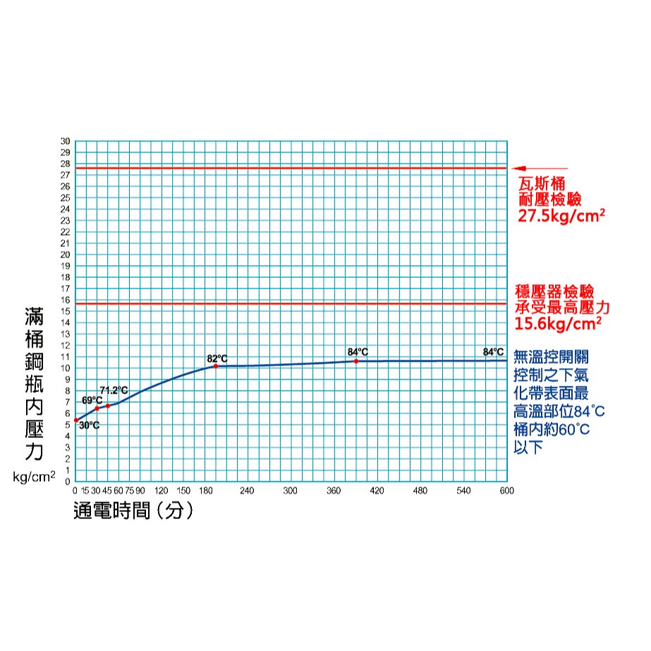 愛樂美桶裝瓦斯汽化帶,16KG/20KG 瓦斯桶適用(110V) (2026年新款, 可維修)-細節圖5