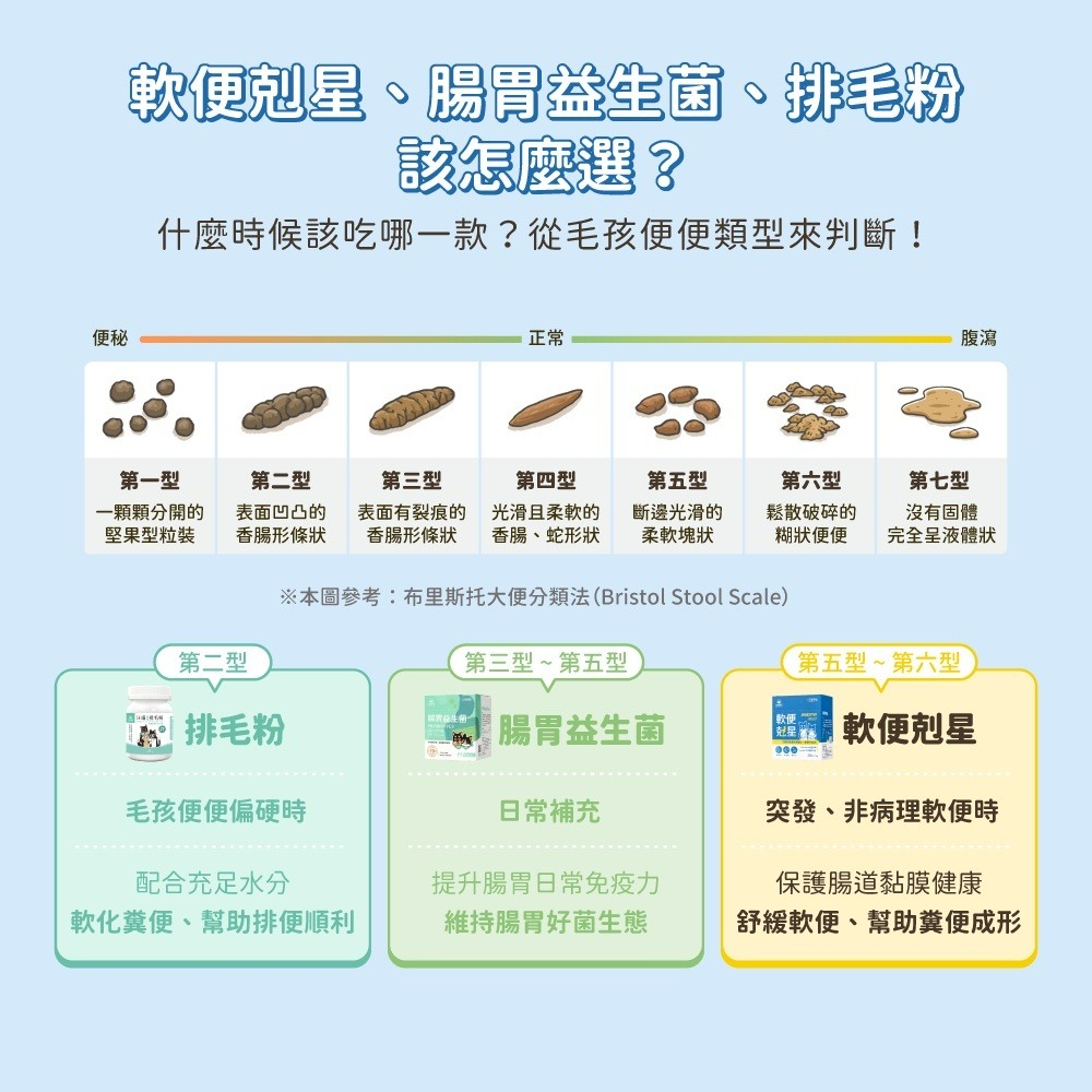 【喵玩國】汪喵星球 軟便剋星 犬貓通用 1.5g單包體驗包 腸道快速穩定 便便好成形-細節圖5