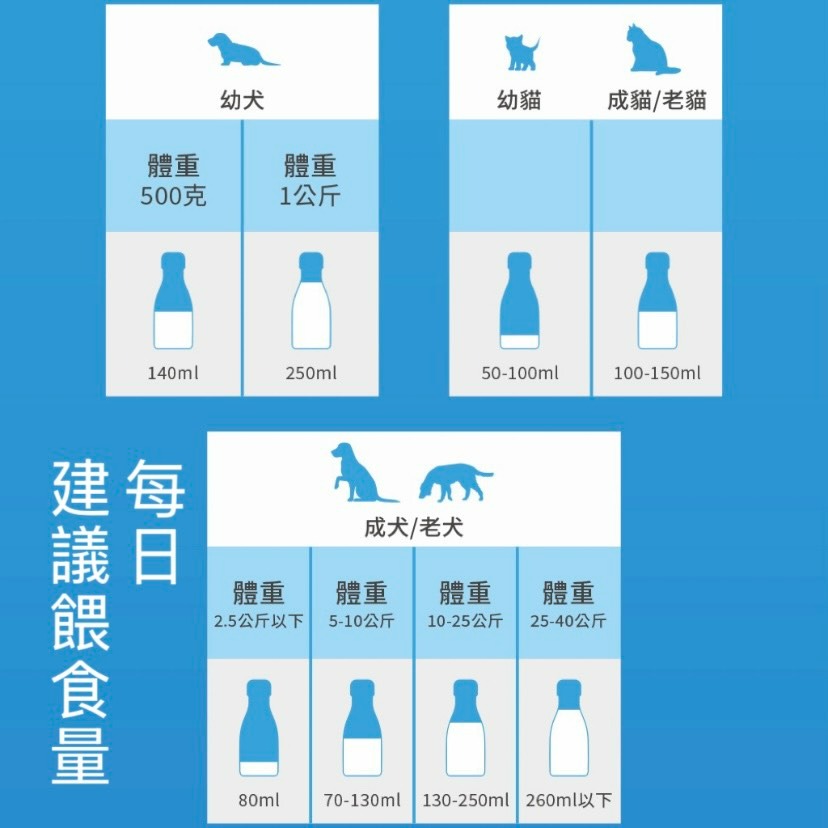 【喵玩國】ZEAL真致 紐西蘭 犬貓專用鮮乳 寵物牛奶 貓牛奶 貓專用奶水 貓奶水-細節圖5