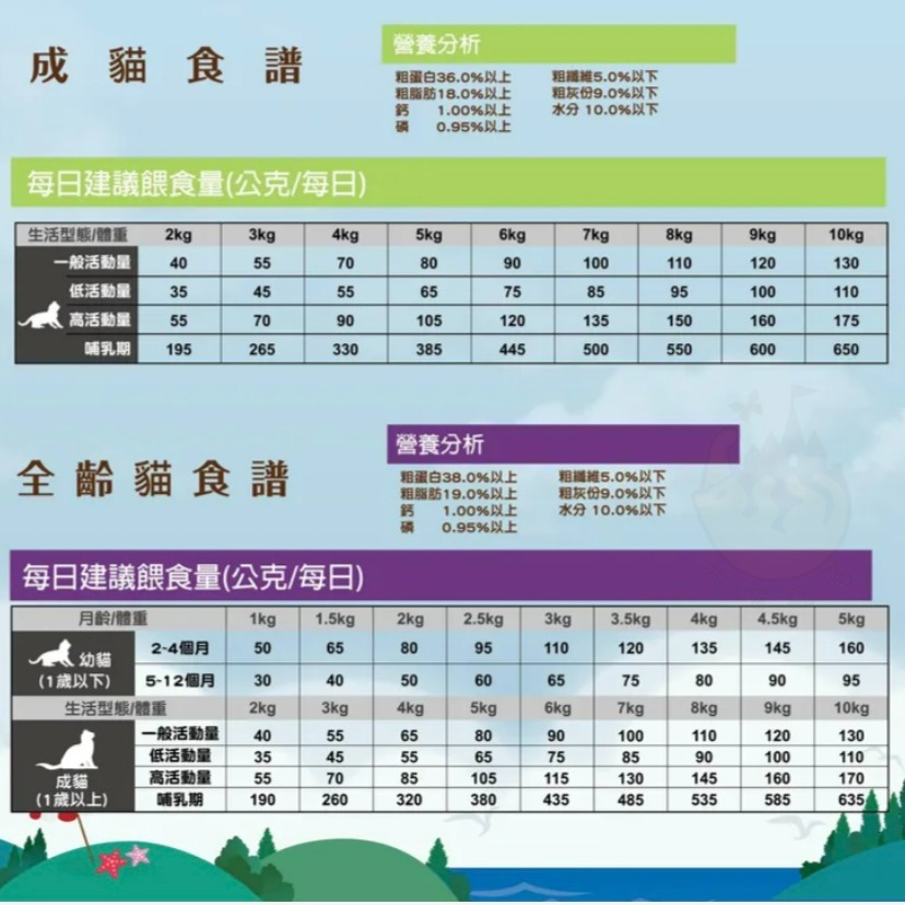 【喵玩國】維爾滋貓飼料 Wealtz 無穀貓飼料 貓糧 幼貓 成貓 全齡貓 化毛貓 無榖飼料-細節圖4